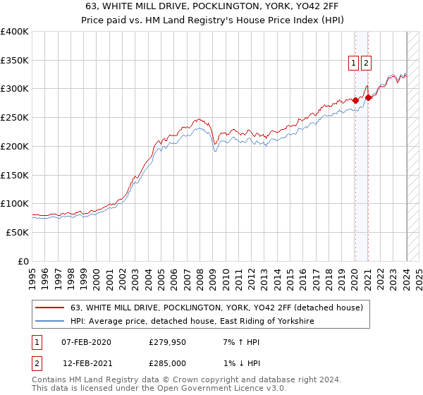 63, WHITE MILL DRIVE, POCKLINGTON, YORK, YO42 2FF: Price paid vs HM Land Registry's House Price Index