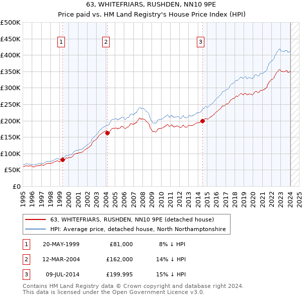 63, WHITEFRIARS, RUSHDEN, NN10 9PE: Price paid vs HM Land Registry's House Price Index