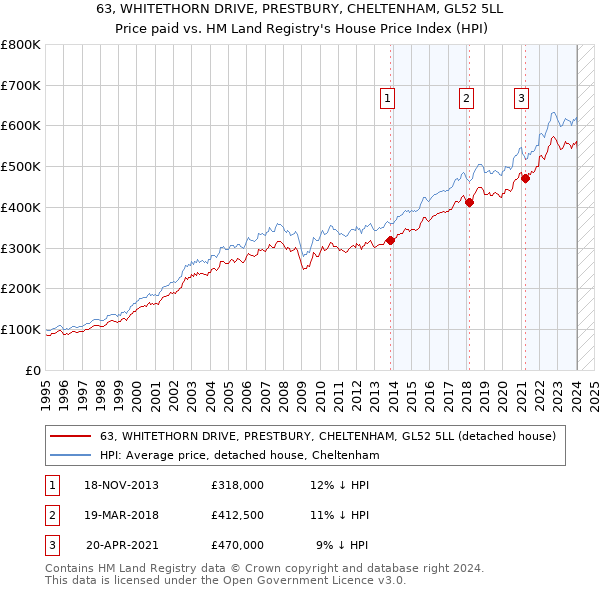63, WHITETHORN DRIVE, PRESTBURY, CHELTENHAM, GL52 5LL: Price paid vs HM Land Registry's House Price Index