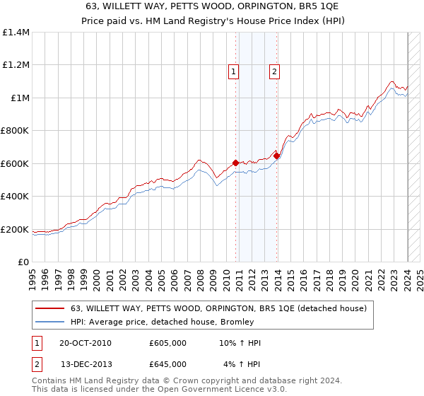 63, WILLETT WAY, PETTS WOOD, ORPINGTON, BR5 1QE: Price paid vs HM Land Registry's House Price Index