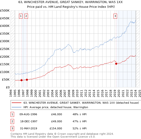 63, WINCHESTER AVENUE, GREAT SANKEY, WARRINGTON, WA5 1XX: Price paid vs HM Land Registry's House Price Index