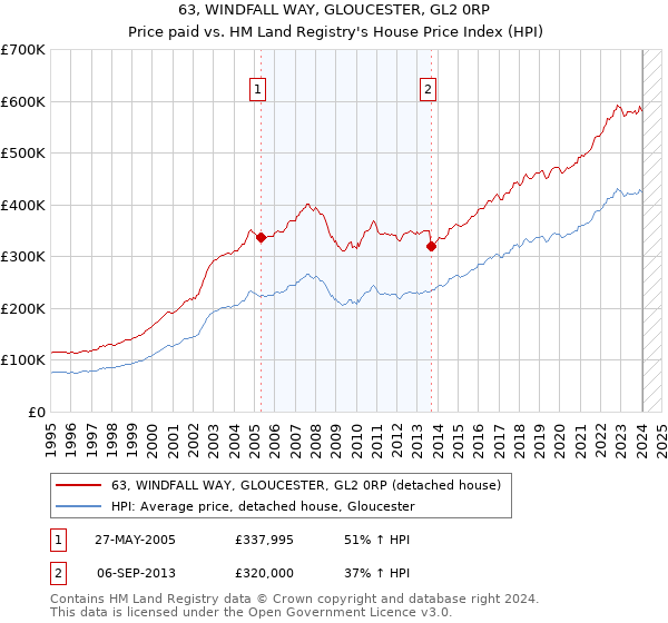 63, WINDFALL WAY, GLOUCESTER, GL2 0RP: Price paid vs HM Land Registry's House Price Index