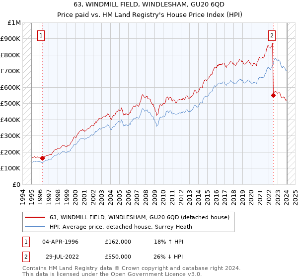 63, WINDMILL FIELD, WINDLESHAM, GU20 6QD: Price paid vs HM Land Registry's House Price Index