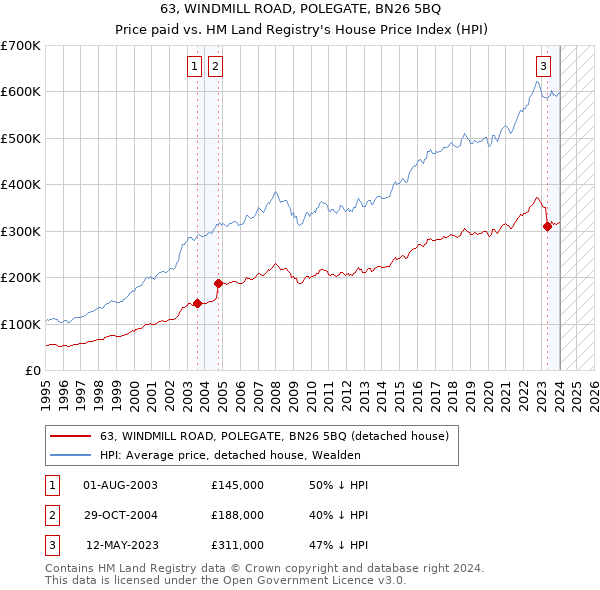63, WINDMILL ROAD, POLEGATE, BN26 5BQ: Price paid vs HM Land Registry's House Price Index