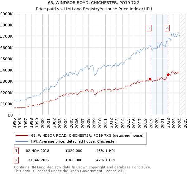 63, WINDSOR ROAD, CHICHESTER, PO19 7XG: Price paid vs HM Land Registry's House Price Index