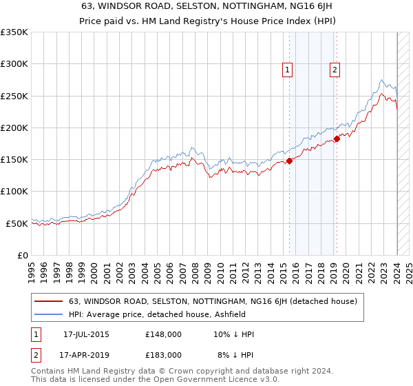 63, WINDSOR ROAD, SELSTON, NOTTINGHAM, NG16 6JH: Price paid vs HM Land Registry's House Price Index