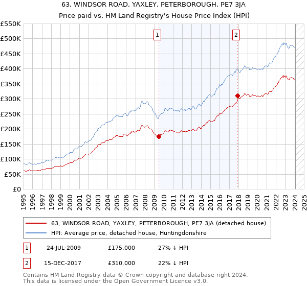 63, WINDSOR ROAD, YAXLEY, PETERBOROUGH, PE7 3JA: Price paid vs HM Land Registry's House Price Index