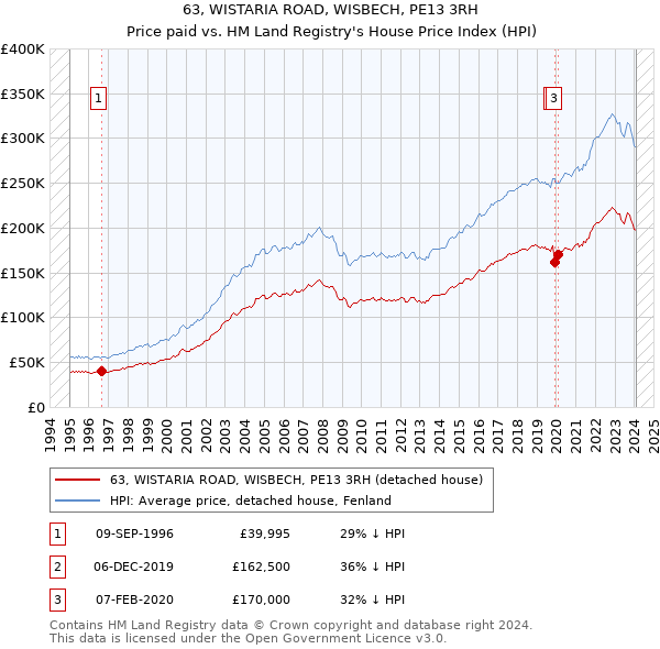63, WISTARIA ROAD, WISBECH, PE13 3RH: Price paid vs HM Land Registry's House Price Index