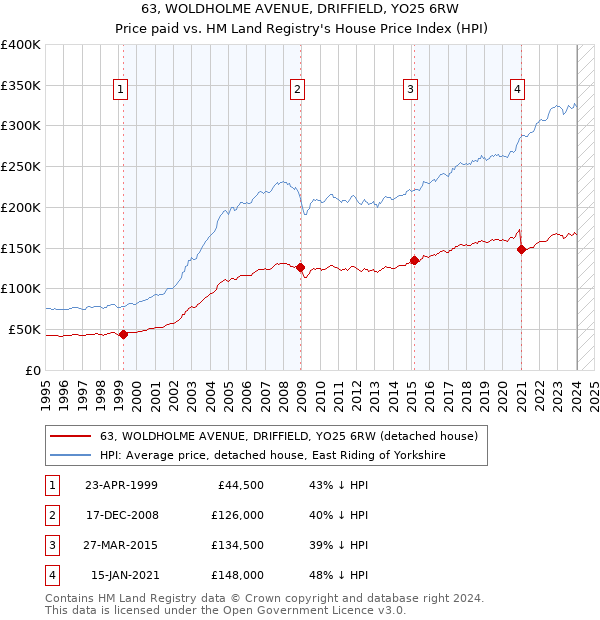 63, WOLDHOLME AVENUE, DRIFFIELD, YO25 6RW: Price paid vs HM Land Registry's House Price Index