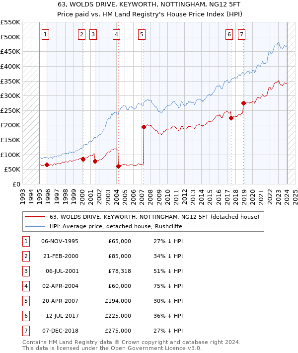 63, WOLDS DRIVE, KEYWORTH, NOTTINGHAM, NG12 5FT: Price paid vs HM Land Registry's House Price Index