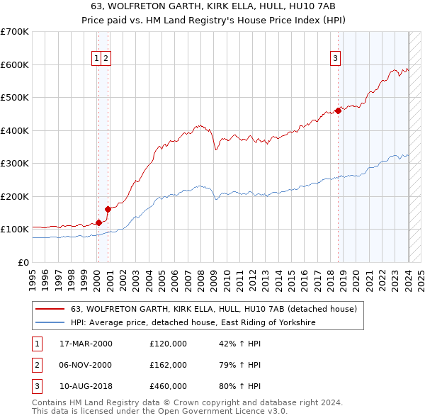 63, WOLFRETON GARTH, KIRK ELLA, HULL, HU10 7AB: Price paid vs HM Land Registry's House Price Index