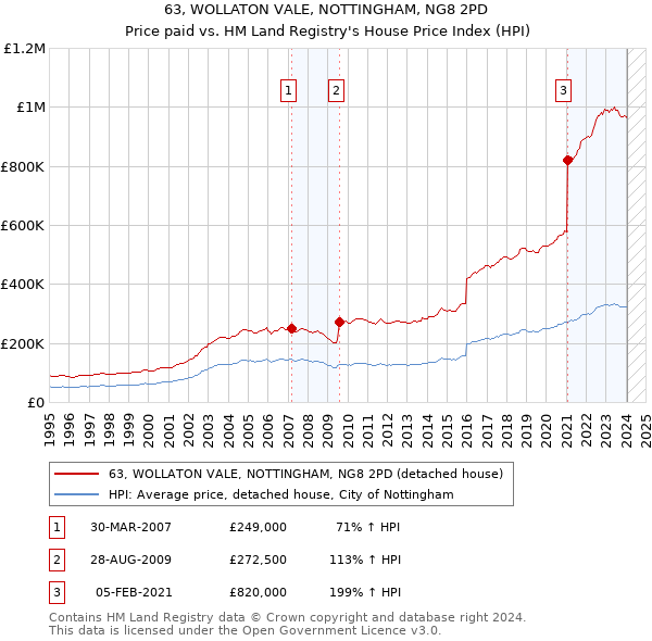 63, WOLLATON VALE, NOTTINGHAM, NG8 2PD: Price paid vs HM Land Registry's House Price Index