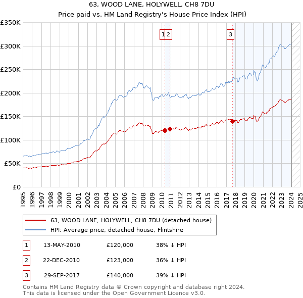 63, WOOD LANE, HOLYWELL, CH8 7DU: Price paid vs HM Land Registry's House Price Index