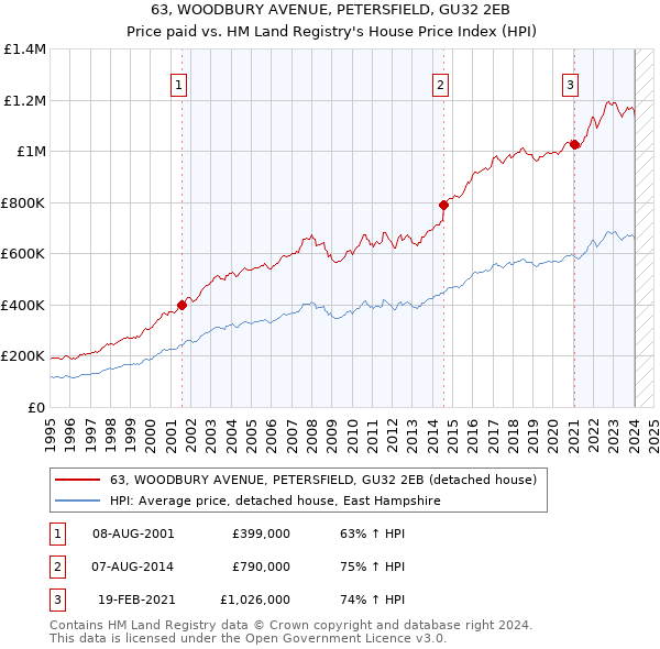 63, WOODBURY AVENUE, PETERSFIELD, GU32 2EB: Price paid vs HM Land Registry's House Price Index