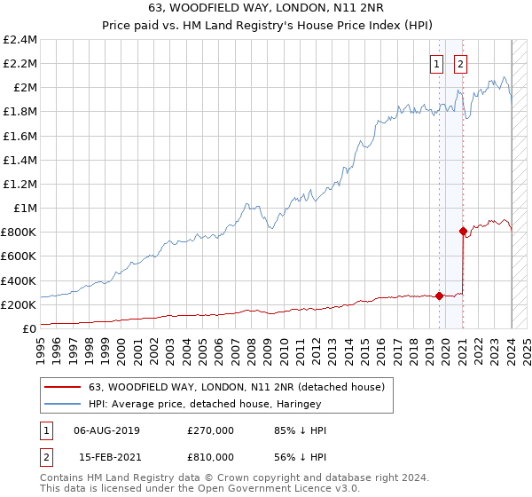 63, WOODFIELD WAY, LONDON, N11 2NR: Price paid vs HM Land Registry's House Price Index
