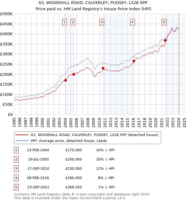 63, WOODHALL ROAD, CALVERLEY, PUDSEY, LS28 5PP: Price paid vs HM Land Registry's House Price Index