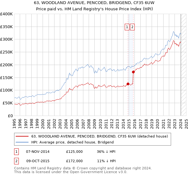 63, WOODLAND AVENUE, PENCOED, BRIDGEND, CF35 6UW: Price paid vs HM Land Registry's House Price Index