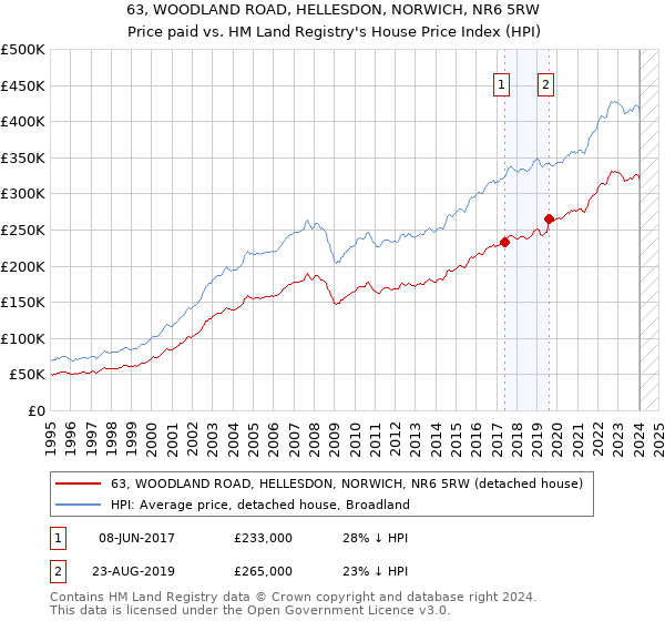 63, WOODLAND ROAD, HELLESDON, NORWICH, NR6 5RW: Price paid vs HM Land Registry's House Price Index
