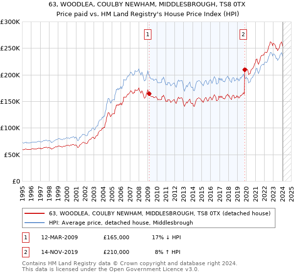 63, WOODLEA, COULBY NEWHAM, MIDDLESBROUGH, TS8 0TX: Price paid vs HM Land Registry's House Price Index
