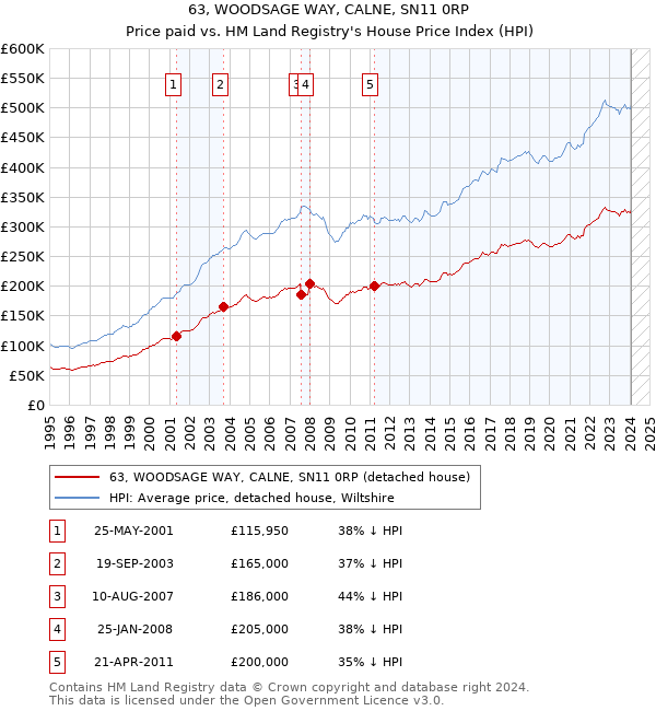 63, WOODSAGE WAY, CALNE, SN11 0RP: Price paid vs HM Land Registry's House Price Index
