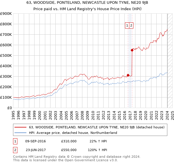 63, WOODSIDE, PONTELAND, NEWCASTLE UPON TYNE, NE20 9JB: Price paid vs HM Land Registry's House Price Index