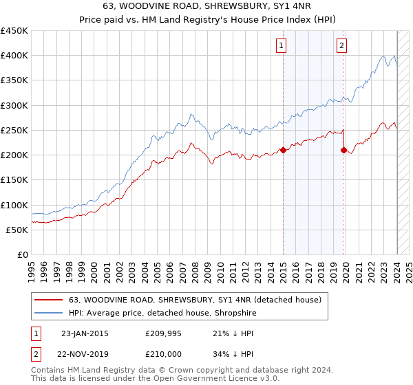 63, WOODVINE ROAD, SHREWSBURY, SY1 4NR: Price paid vs HM Land Registry's House Price Index