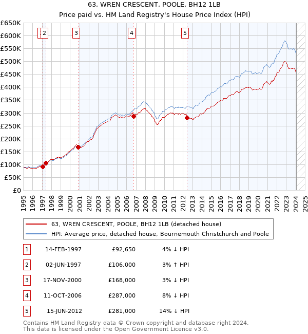 63, WREN CRESCENT, POOLE, BH12 1LB: Price paid vs HM Land Registry's House Price Index