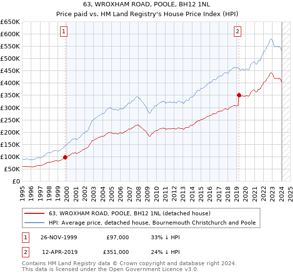 63, WROXHAM ROAD, POOLE, BH12 1NL: Price paid vs HM Land Registry's House Price Index