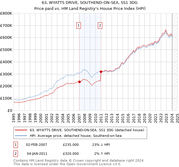 63, WYATTS DRIVE, SOUTHEND-ON-SEA, SS1 3DG: Price paid vs HM Land Registry's House Price Index