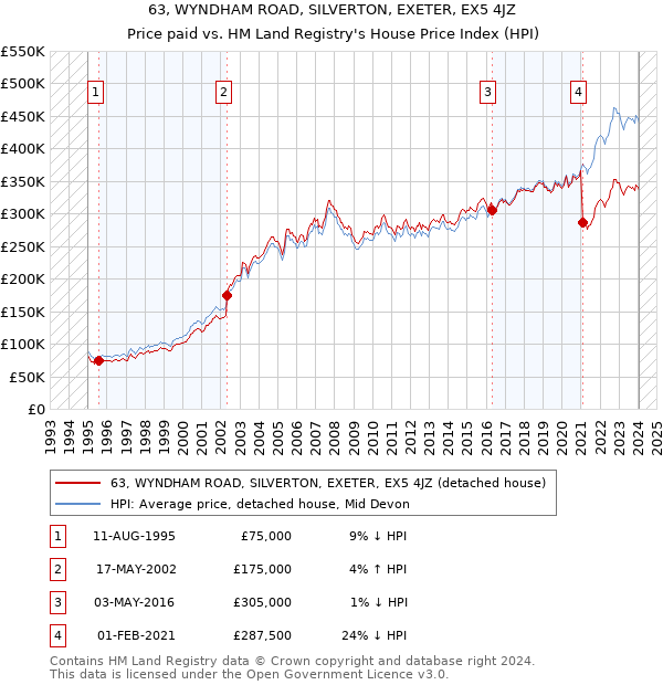 63, WYNDHAM ROAD, SILVERTON, EXETER, EX5 4JZ: Price paid vs HM Land Registry's House Price Index