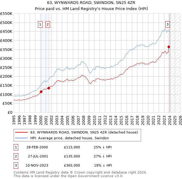 63, WYNWARDS ROAD, SWINDON, SN25 4ZR: Price paid vs HM Land Registry's House Price Index