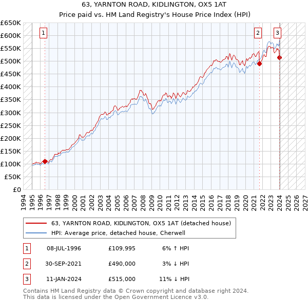 63, YARNTON ROAD, KIDLINGTON, OX5 1AT: Price paid vs HM Land Registry's House Price Index