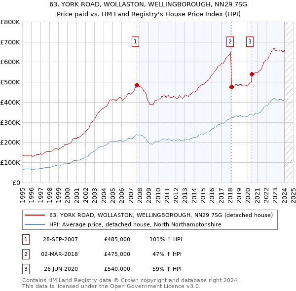 63, YORK ROAD, WOLLASTON, WELLINGBOROUGH, NN29 7SG: Price paid vs HM Land Registry's House Price Index