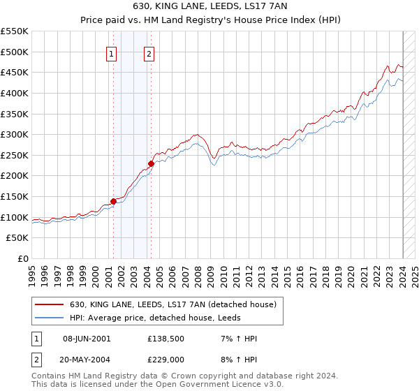 630, KING LANE, LEEDS, LS17 7AN: Price paid vs HM Land Registry's House Price Index