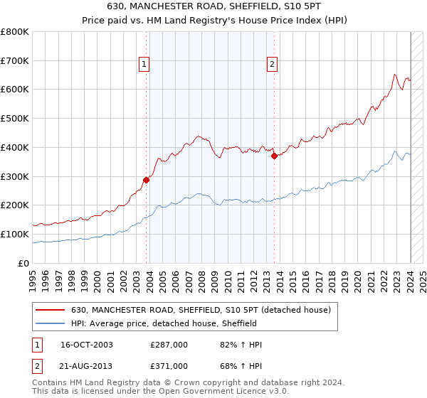 630, MANCHESTER ROAD, SHEFFIELD, S10 5PT: Price paid vs HM Land Registry's House Price Index