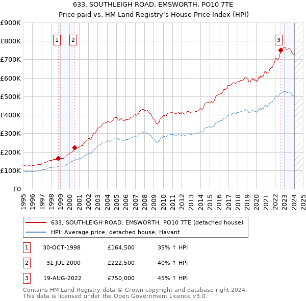 633, SOUTHLEIGH ROAD, EMSWORTH, PO10 7TE: Price paid vs HM Land Registry's House Price Index