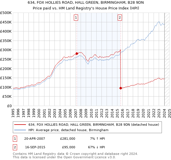 634, FOX HOLLIES ROAD, HALL GREEN, BIRMINGHAM, B28 9DN: Price paid vs HM Land Registry's House Price Index