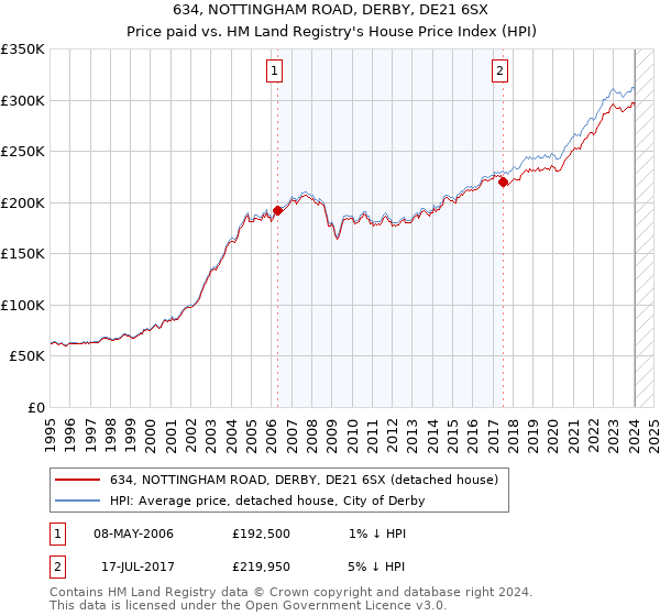 634, NOTTINGHAM ROAD, DERBY, DE21 6SX: Price paid vs HM Land Registry's House Price Index