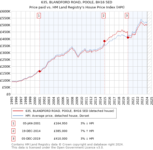 635, BLANDFORD ROAD, POOLE, BH16 5ED: Price paid vs HM Land Registry's House Price Index