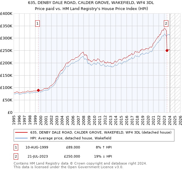 635, DENBY DALE ROAD, CALDER GROVE, WAKEFIELD, WF4 3DL: Price paid vs HM Land Registry's House Price Index