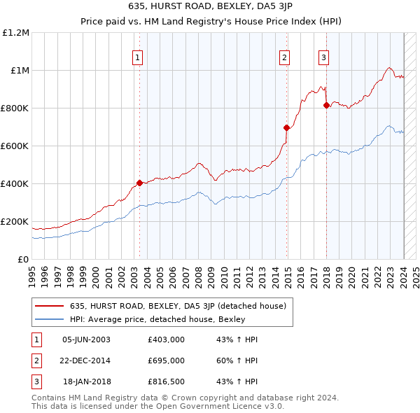 635, HURST ROAD, BEXLEY, DA5 3JP: Price paid vs HM Land Registry's House Price Index