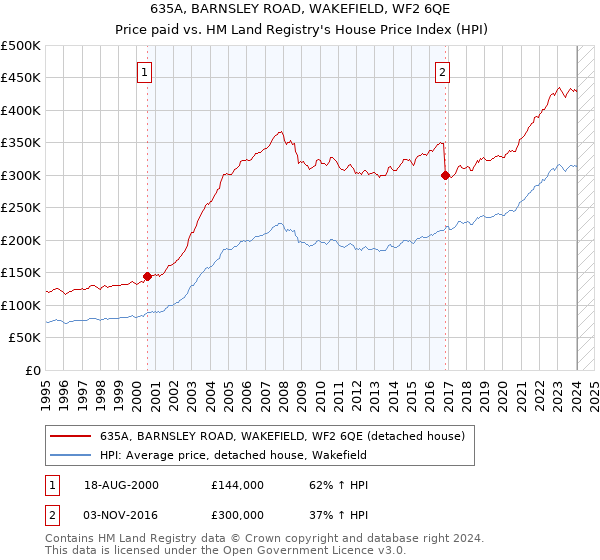 635A, BARNSLEY ROAD, WAKEFIELD, WF2 6QE: Price paid vs HM Land Registry's House Price Index