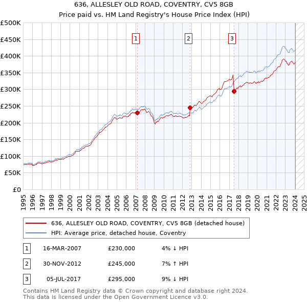 636, ALLESLEY OLD ROAD, COVENTRY, CV5 8GB: Price paid vs HM Land Registry's House Price Index