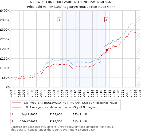 636, WESTERN BOULEVARD, NOTTINGHAM, NG8 5GN: Price paid vs HM Land Registry's House Price Index