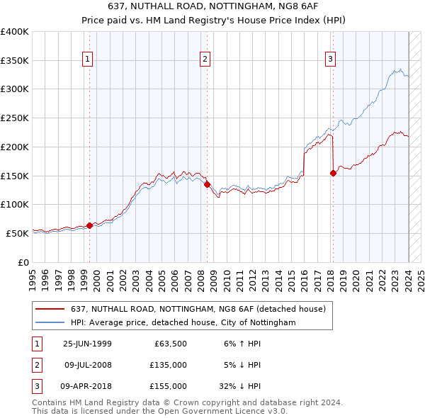 637, NUTHALL ROAD, NOTTINGHAM, NG8 6AF: Price paid vs HM Land Registry's House Price Index