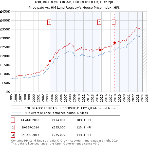 638, BRADFORD ROAD, HUDDERSFIELD, HD2 2JR: Price paid vs HM Land Registry's House Price Index