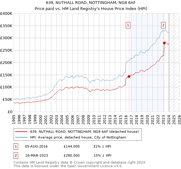 639, NUTHALL ROAD, NOTTINGHAM, NG8 6AF: Price paid vs HM Land Registry's House Price Index