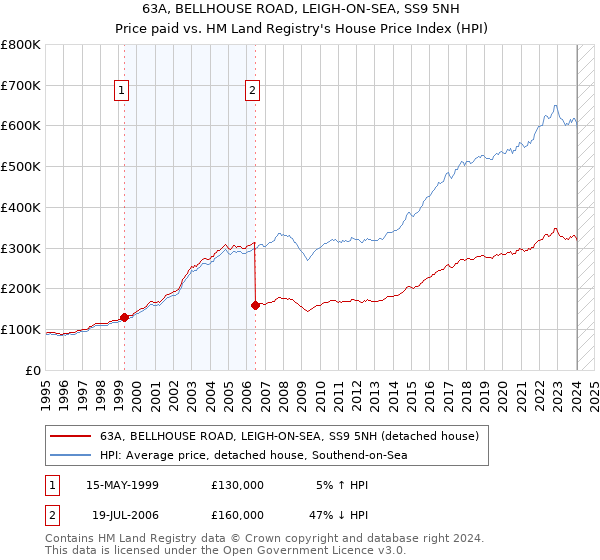 63A, BELLHOUSE ROAD, LEIGH-ON-SEA, SS9 5NH: Price paid vs HM Land Registry's House Price Index
