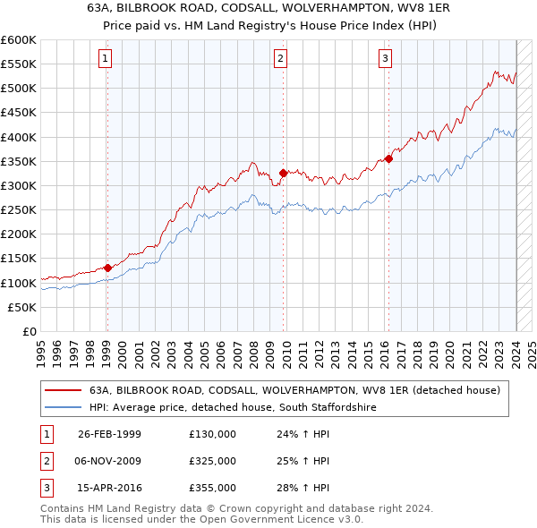 63A, BILBROOK ROAD, CODSALL, WOLVERHAMPTON, WV8 1ER: Price paid vs HM Land Registry's House Price Index