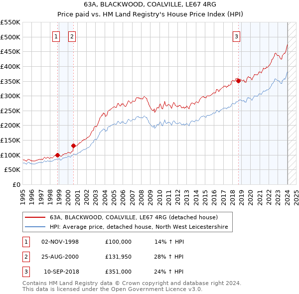 63A, BLACKWOOD, COALVILLE, LE67 4RG: Price paid vs HM Land Registry's House Price Index